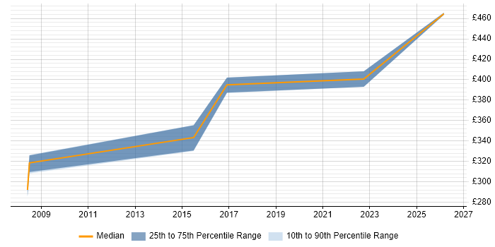 Contractor daily rate distribution trend for Business Test Analyst job vacancies in Reading
