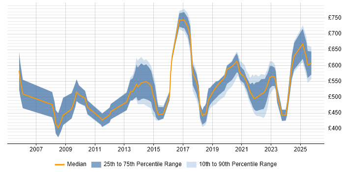Contractor daily rate distribution trend for jobs in Reading citing Business Transformation