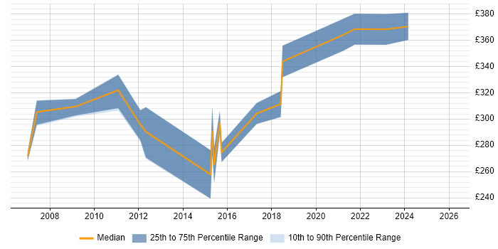 Contractor daily rate distribution trend for C++ Software Engineer job vacancies in Reading