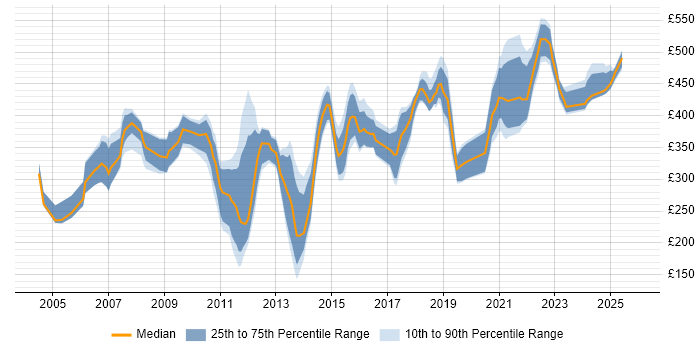 Contractor daily rate distribution trend for jobs in Reading citing C++