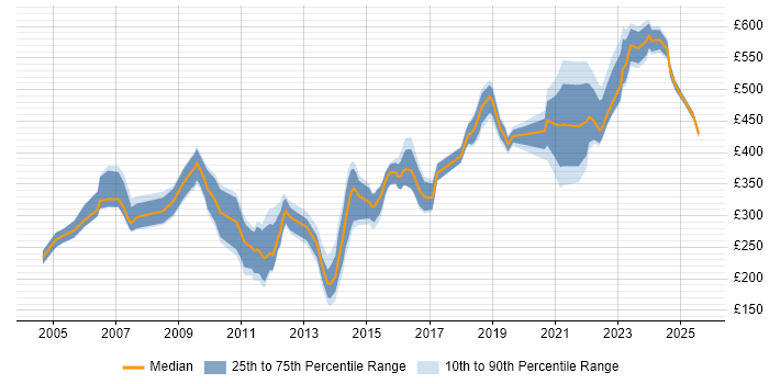 Contractor daily rate distribution trend for jobs in Reading citing C