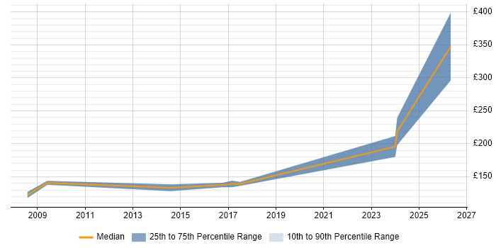 Contractor daily rate distribution trend for Cabling Engineer job vacancies in Reading
