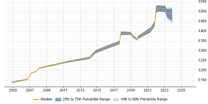 Contractor daily rate distribution trend for jobs in Reading citing CAD