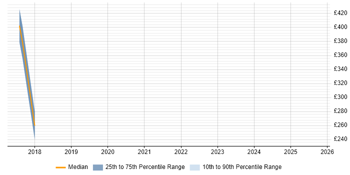 Contractor daily rate distribution trend for jobs in Reading citing CAFM Contractor daily rate distribution trend for jobs in Reading citing CAFM