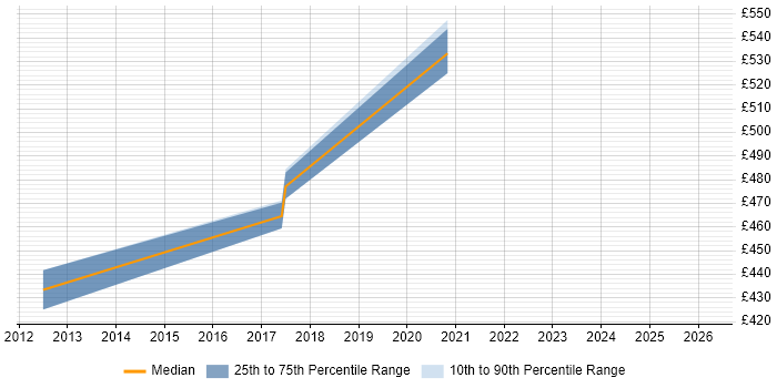 Contractor daily rate distribution trend for jobs in Reading citing Callidus