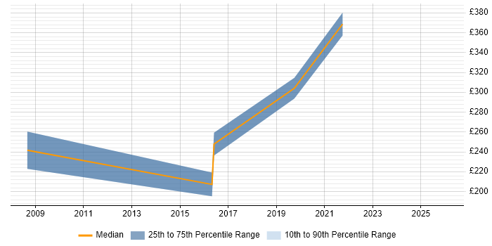 Contractor daily rate distribution trend for Campaign Analyst job vacancies in Reading