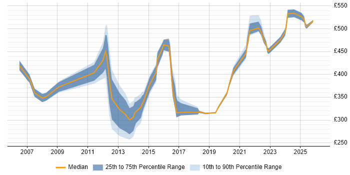 Contractor daily rate distribution trend for jobs in Reading citing Capacity Management