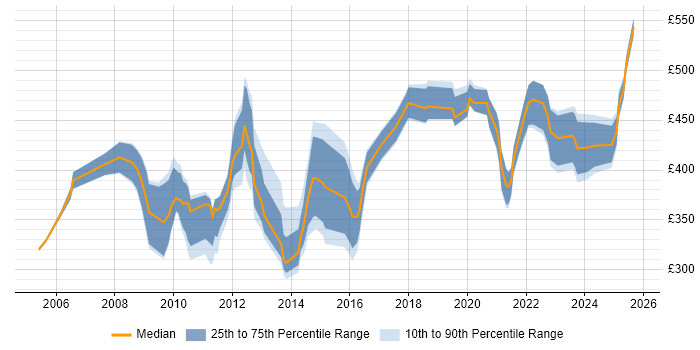 Contractor daily rate distribution trend for jobs in Reading citing Capacity Planning Contractor daily rate distribution trend for jobs in Reading citing Capacity Planning