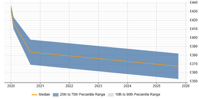 Contractor daily rate distribution trend for jobs in Reading citing Carbon Black