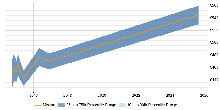 Contractor daily rate distribution trend for jobs in Reading citing CCIE Collaboration
