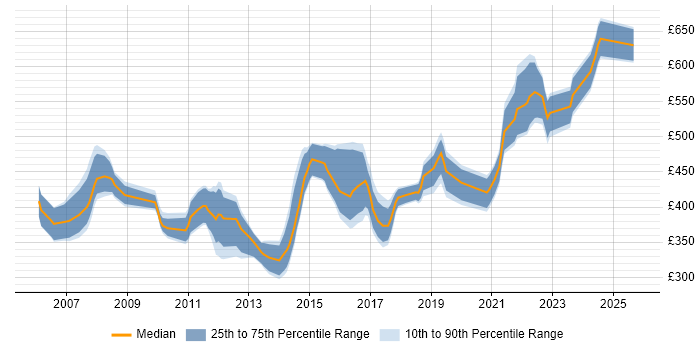 Contractor daily rate distribution trend for jobs in Reading citing CCIE