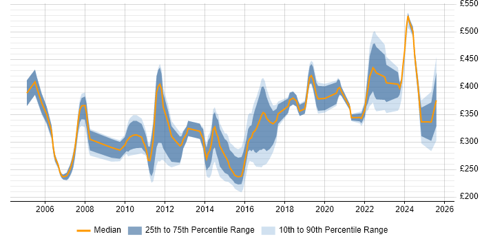 Contractor daily rate distribution trend for jobs in Reading citing CCNA Contractor daily rate distribution trend for jobs in Reading citing CCNA