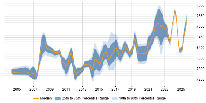 Contractor daily rate distribution trend for jobs in Reading citing CCNP