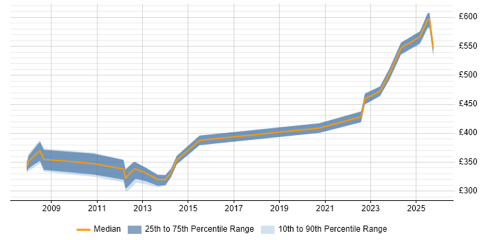 Contractor daily rate distribution trend for jobs in Reading citing CCSP
