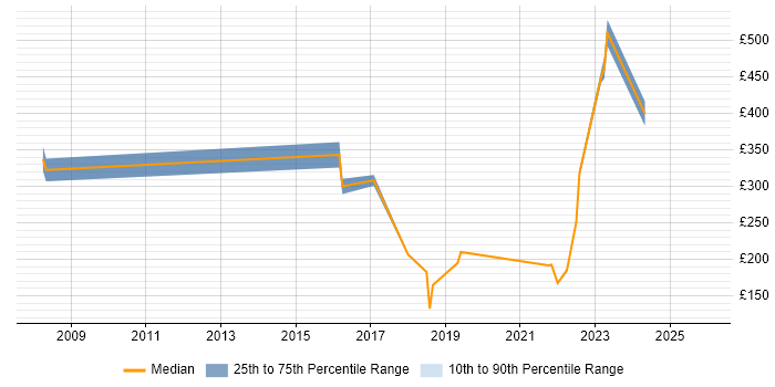 Contractor daily rate distribution trend for jobs in Reading citing CCTV