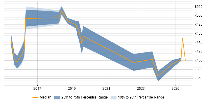 Contractor daily rate distribution trend for jobs in Reading citing CEH