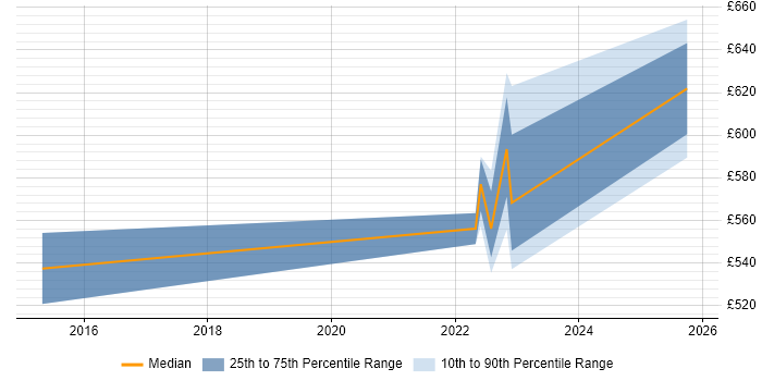 Contractor daily rate distribution trend for jobs in Reading citing CEMLI