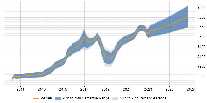 Contractor daily rate distribution trend for jobs in Reading citing CentOS