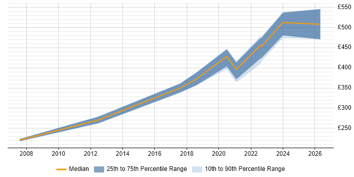 Contractor daily rate distribution trend for jobs in Reading citing Change Advisory Board