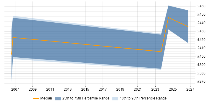 Contractor daily rate distribution trend for Change and Release Manager job vacancies in Reading