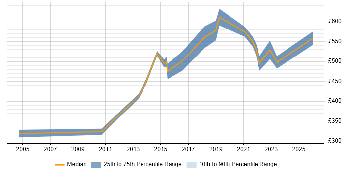 Contractor daily rate distribution trend for Change Consultant job vacancies in Reading