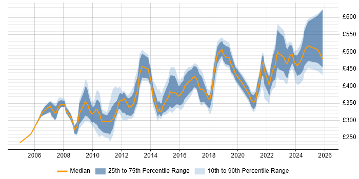Contractor daily rate distribution trend for jobs in Reading citing Change Control