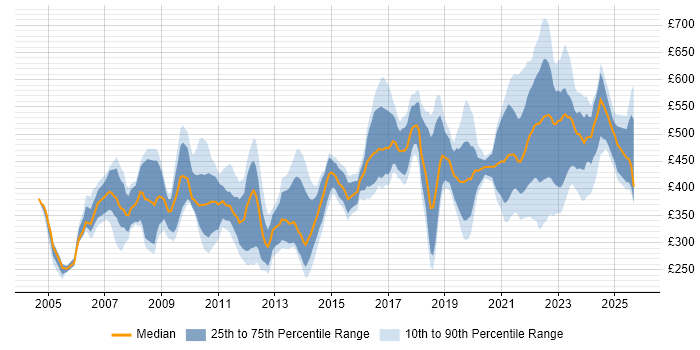 Contractor daily rate distribution trend for jobs in Reading citing Change Management
