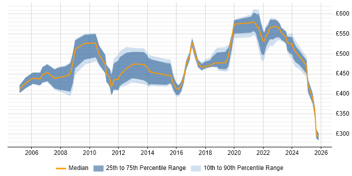 Contractor daily rate distribution trend for Change Manager job vacancies in Reading