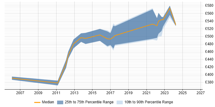 Contractor daily rate distribution trend for Change Project Manager job vacancies in Reading