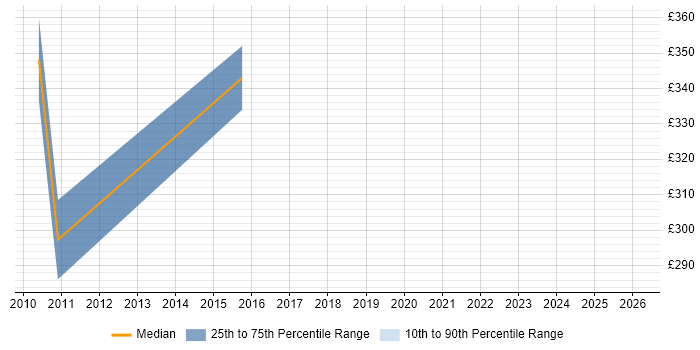 Contractor daily rate distribution trend for jobs in Reading citing Chartered Engineer