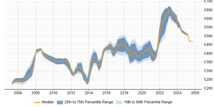 Contractor daily rate distribution trend for jobs in Reading citing CheckPoint