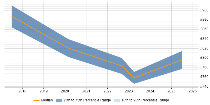 Contractor daily rate distribution trend for Chief Information Security Officer job vacancies in Reading
