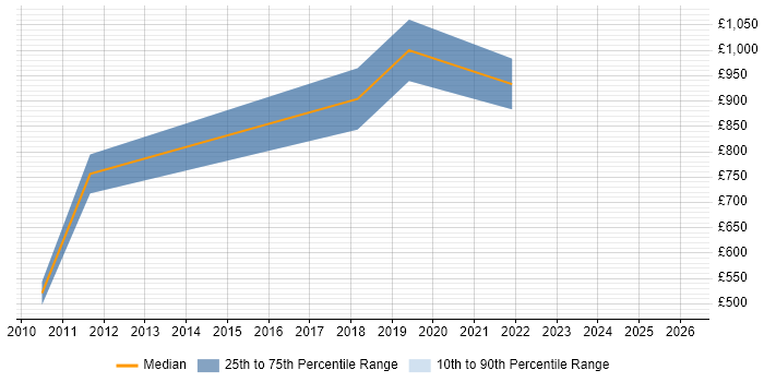 Contractor daily rate distribution trend for Chief Technology Officer job vacancies in Reading