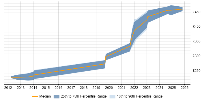 Contractor daily rate distribution trend for jobs in Reading citing Ciena