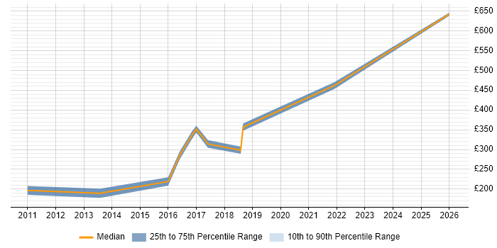 Contractor daily rate distribution trend for jobs in Reading citing CIPD