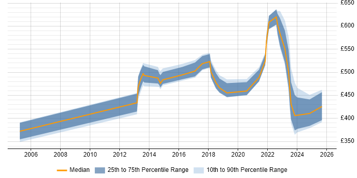 Contractor daily rate distribution trend for jobs in Reading citing CISA
