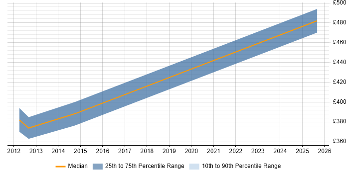 Contractor daily rate distribution trend for Cisco Administrator job vacancies in Reading