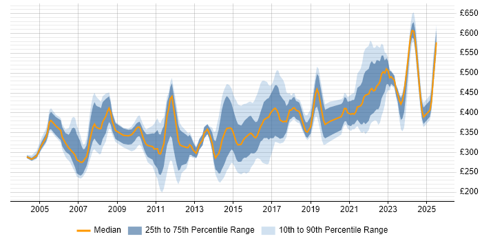 Contractor daily rate distribution trend for jobs in Reading citing Cisco Certification Contractor daily rate distribution trend for jobs in Reading citing Cisco Certification