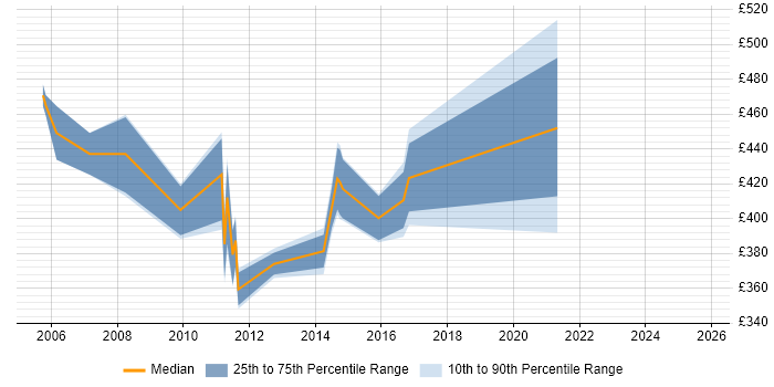 Contractor daily rate distribution trend for Cisco Consultant job vacancies in Reading