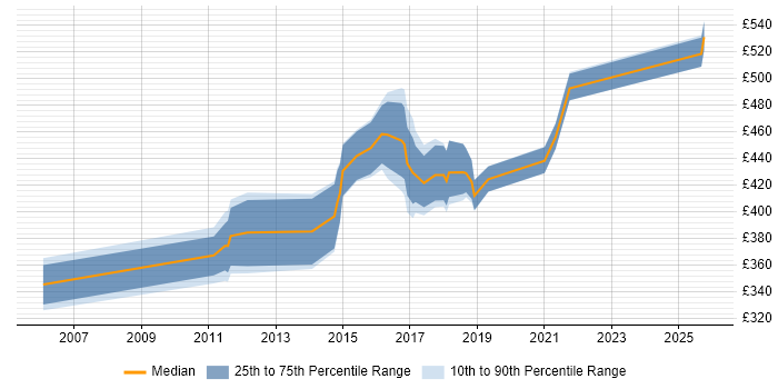 Contractor daily rate distribution trend for jobs in Reading citing Cisco CUCM