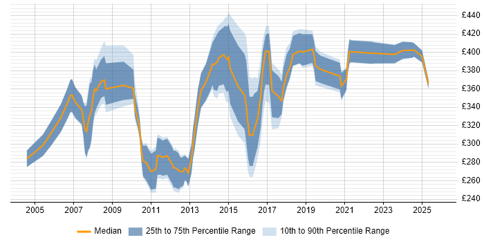 Contractor daily rate distribution trend for Cisco Engineer job vacancies in Reading