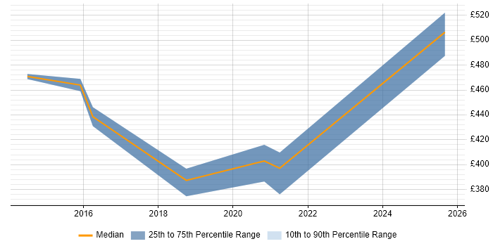 Contractor daily rate distribution trend for jobs in Reading citing Cisco ICM Scripting