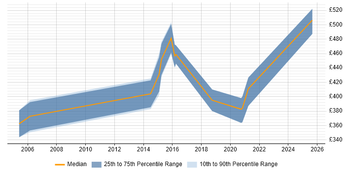 Contractor daily rate distribution trend for jobs in Reading citing Cisco ICM