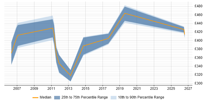 Contractor daily rate distribution trend for jobs in Reading citing Cisco IPT