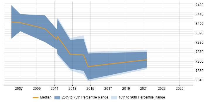 Contractor daily rate distribution trend for Cisco Network Consultant job vacancies in Reading