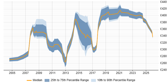 Contractor daily rate distribution trend for Cisco Network Engineer job vacancies in Reading
