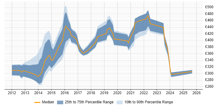 Contractor daily rate distribution trend for jobs in Reading citing Cisco Nexus