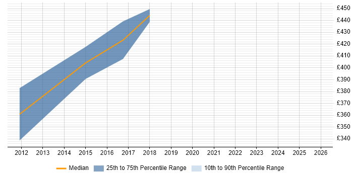Contractor daily rate distribution trend for Cisco Project Manager job vacancies in Reading