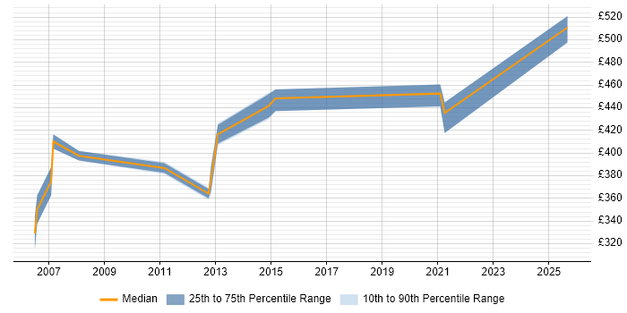 Contractor daily rate distribution trend for Cisco Specialist job vacancies in Reading