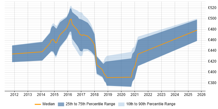 Contractor daily rate distribution trend for jobs in Reading citing Cisco UCCE